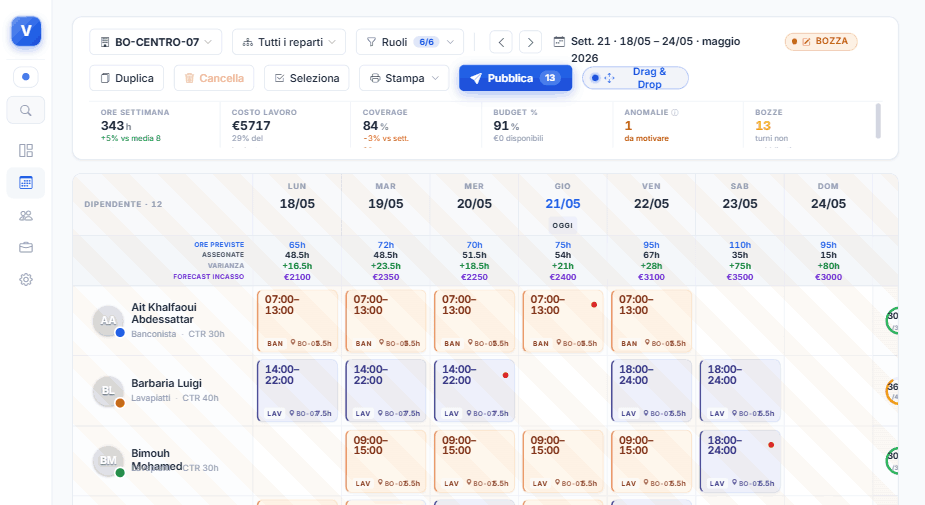 Griglia turni di VIGILO Shift: tessere AM/PM colorate per ruolo, con ore previste, varianza sul contratto e forecast incassi per ogni giorno
